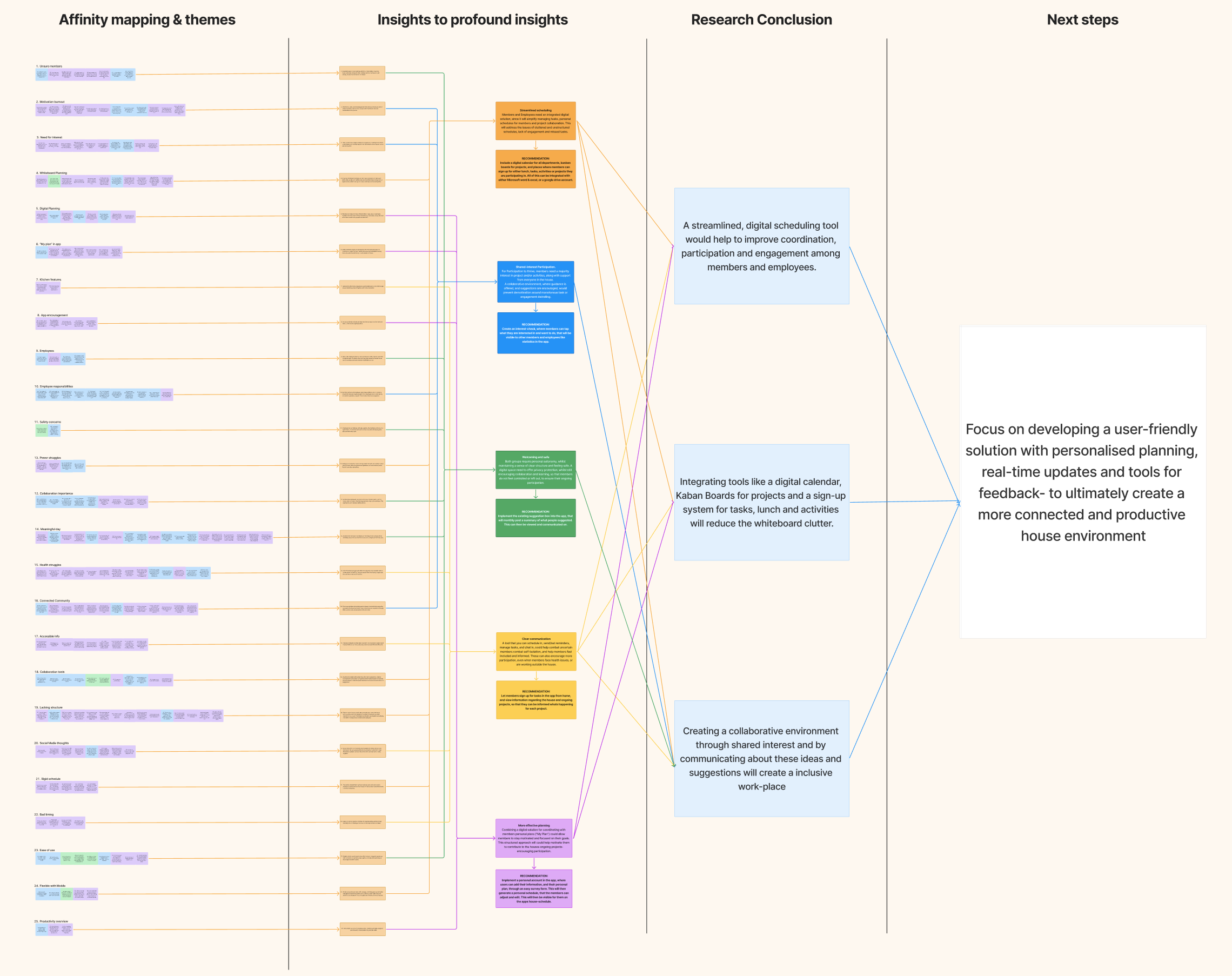 Affinity mapping & Next Steps Affinity Mapping from a research phase