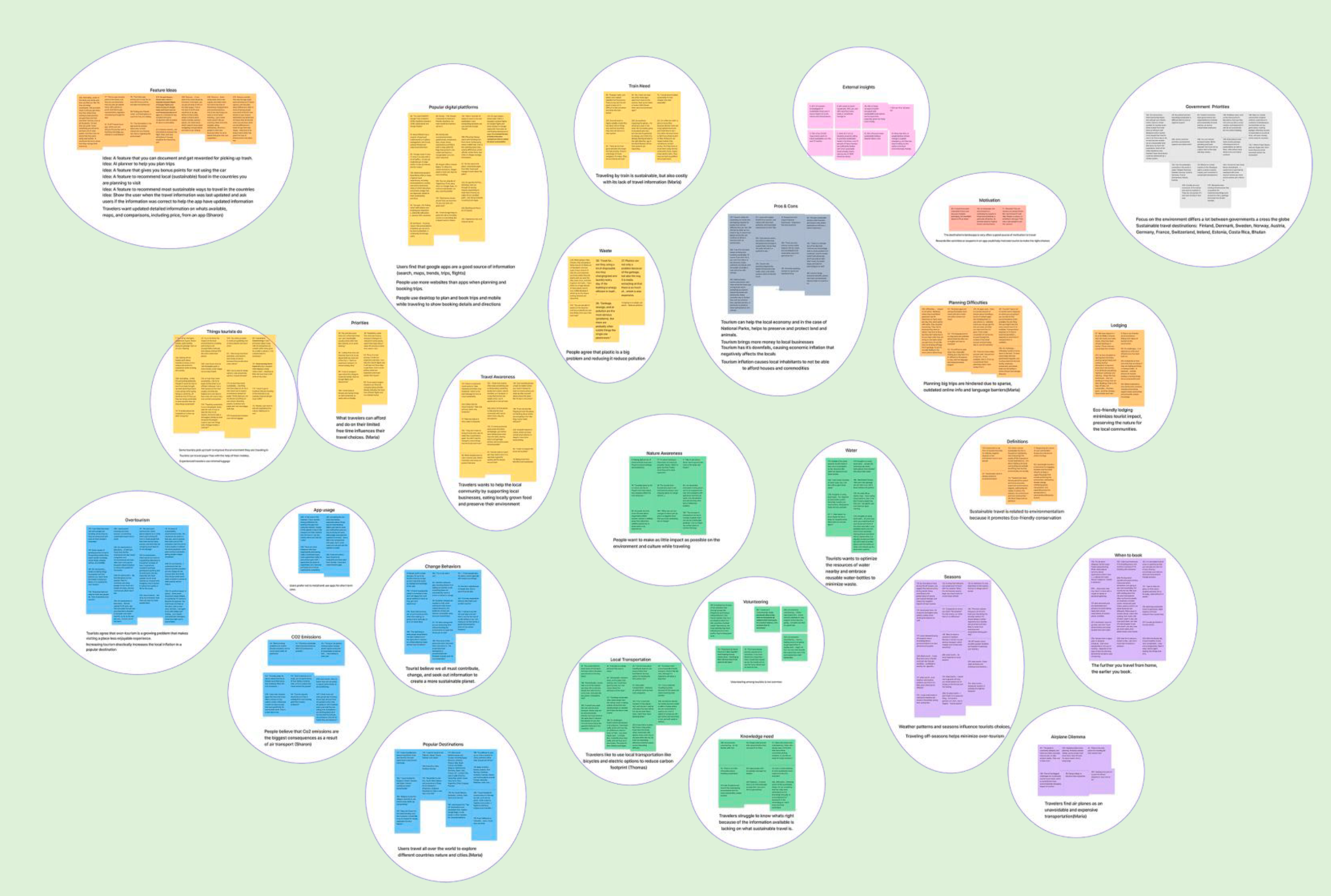 Affinity mapping of research facts Affinity mapping from the research phase for the sustainably project. It was done in FigJam using stickie notes