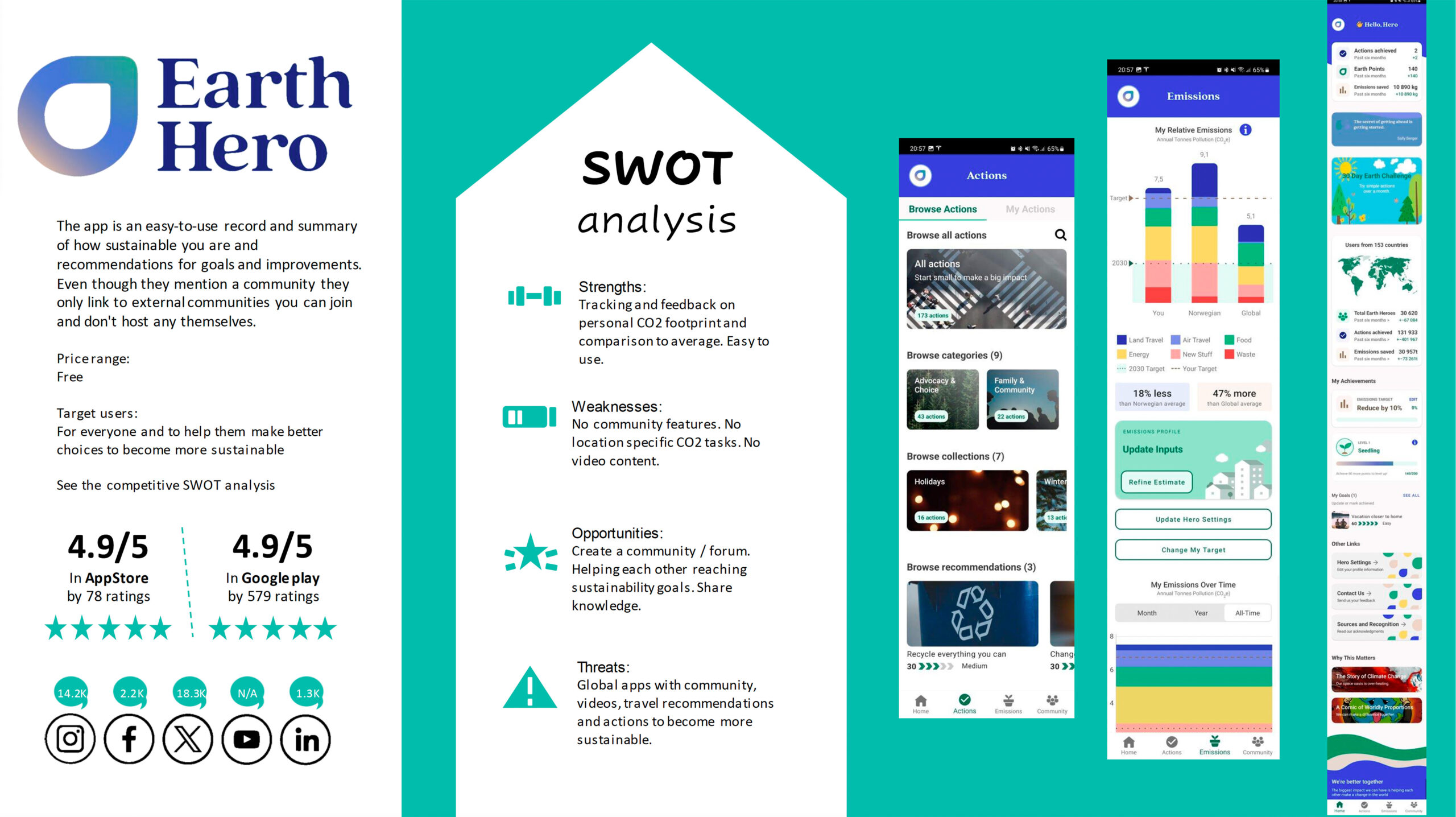 Swot analysis of Earth Hero Competitive swot analysis of Earth Hero for the sustainably project