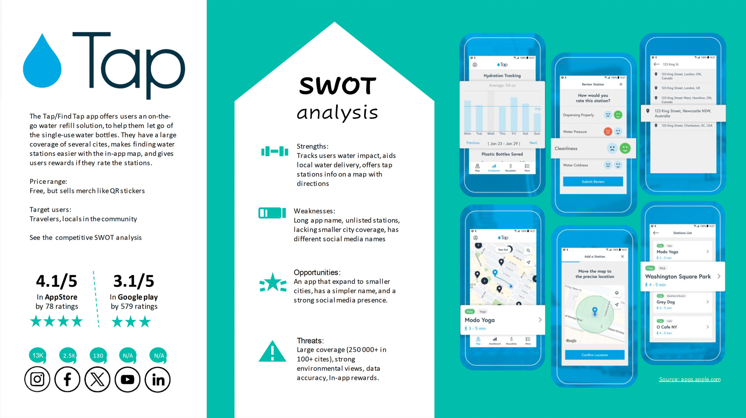 Swot analysis of Tap Competitive swot analysis of Tap for the sustainably project