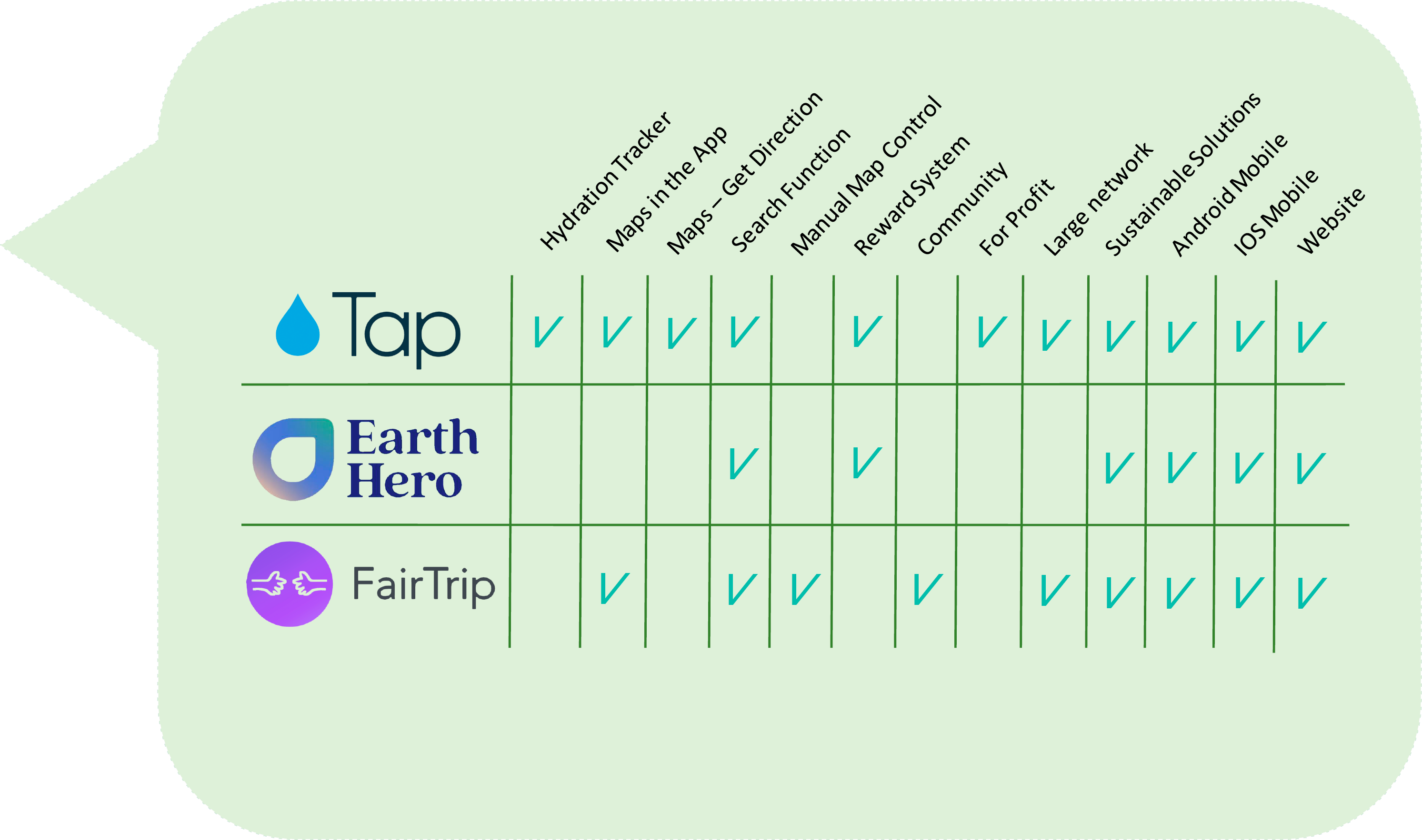 Sustainably - Competitive feature analysis Competive feature analysis for the sustainably project showing a feature analysis of three major competitors