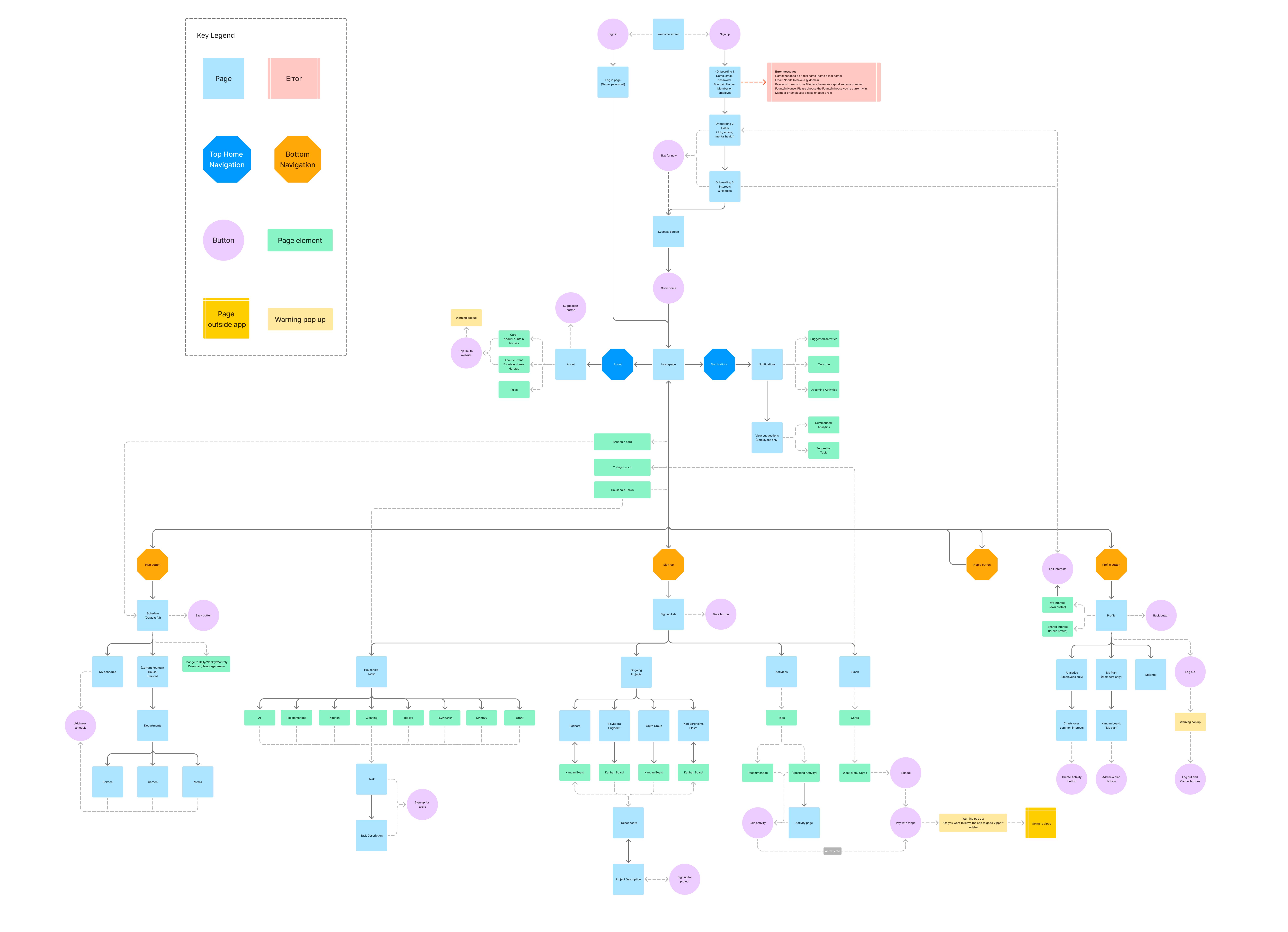 IA Sitemap diagram for the Fontén App made in Figjam IA Sitemap diagram for the Fontén App made in Figjam