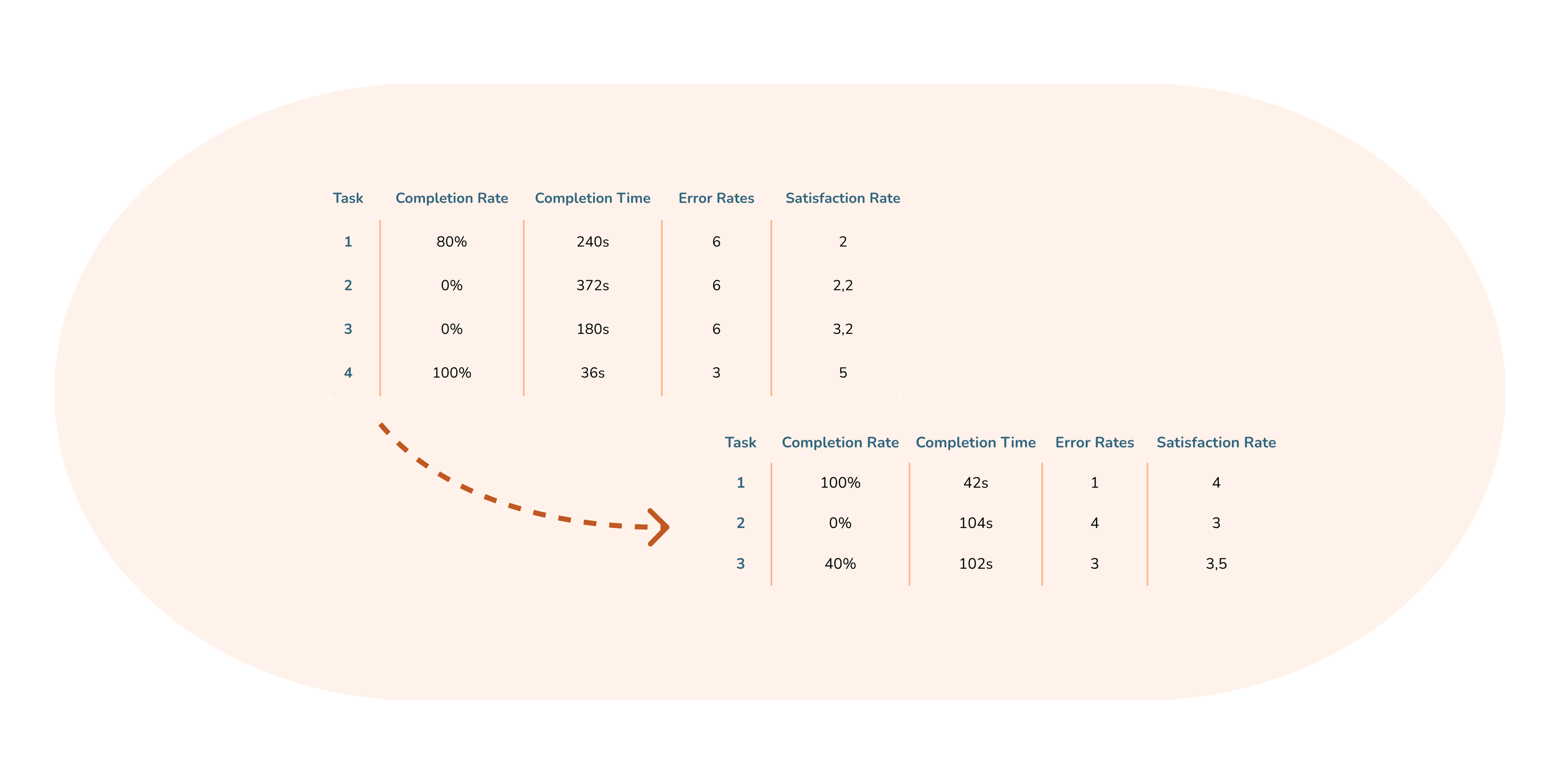 KPI Metrics table showing changes from test 1 to 2. Theres less time spent, less errors and more satisfaction compared to the first test. KPI Metrics changes from test 1 to 2