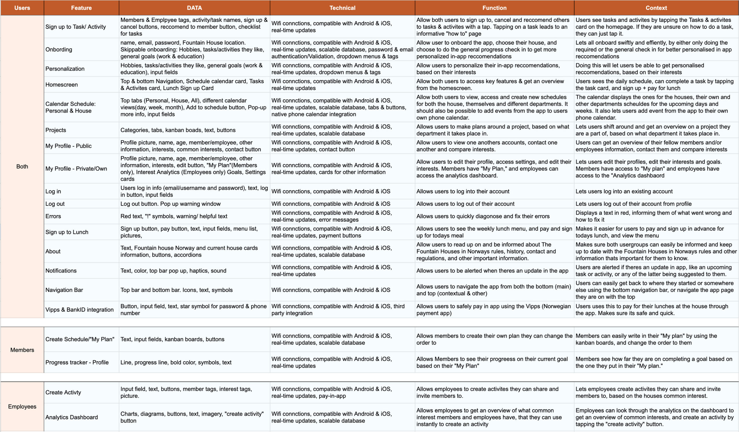 Solution Requirement Document Solution Requirement Document, showing the data, technical, functional and contextual requirements for features