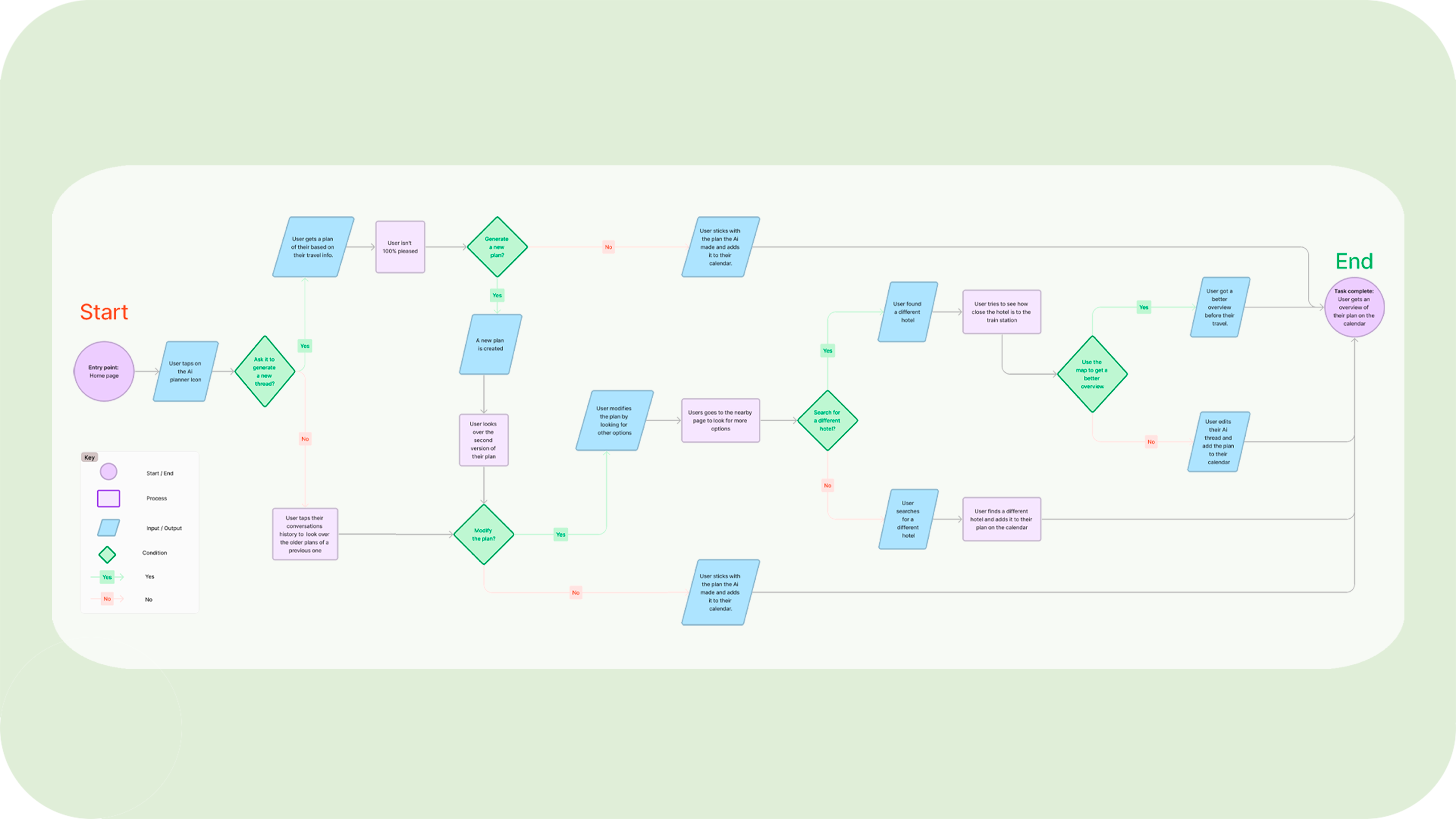 Ai planner User Flow Diagram Sustainably Ai planner User-Flow diagram