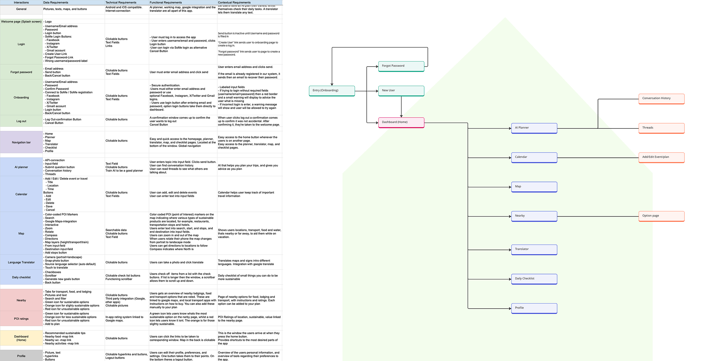 Sustainably requirements document & information Architecture Sustainably requirements document & information Architecture latter made in miro