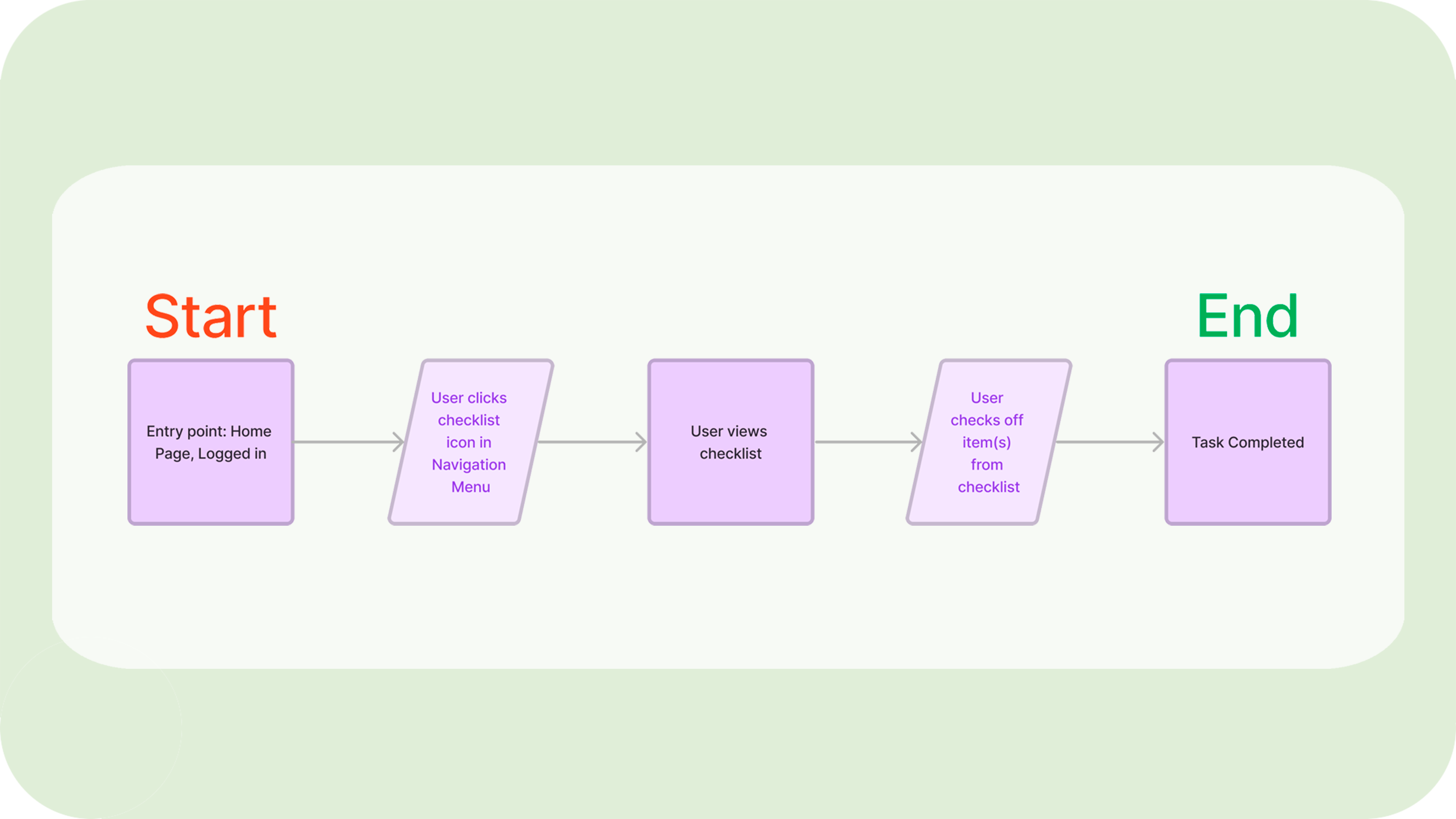 Task Flow Diagram for the Daily Checklist Task Flow Diagram for Sustainably's Daily Goals checklist made in Figma_