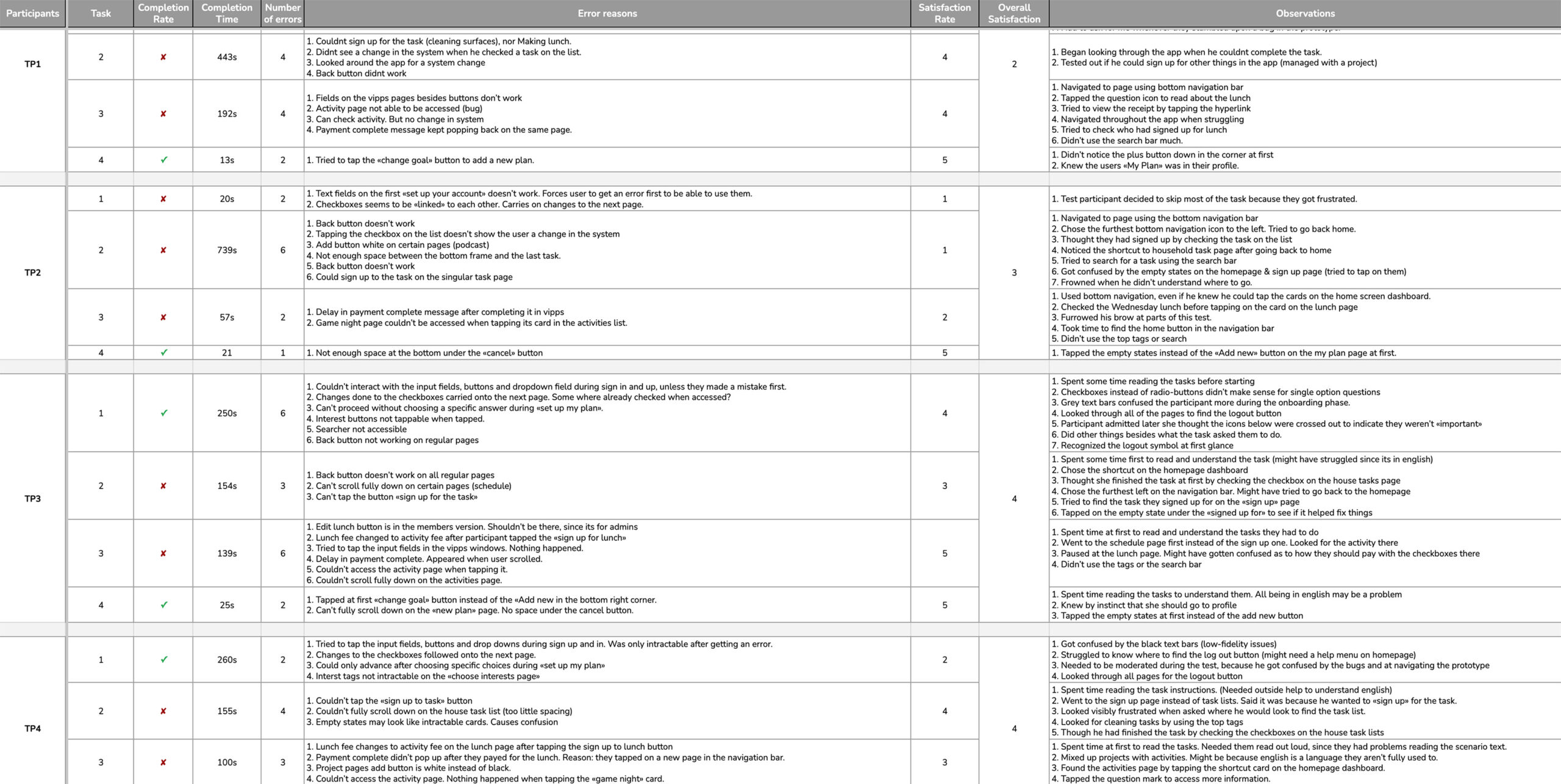 Test observation sheet Test observation sheet from the first test session