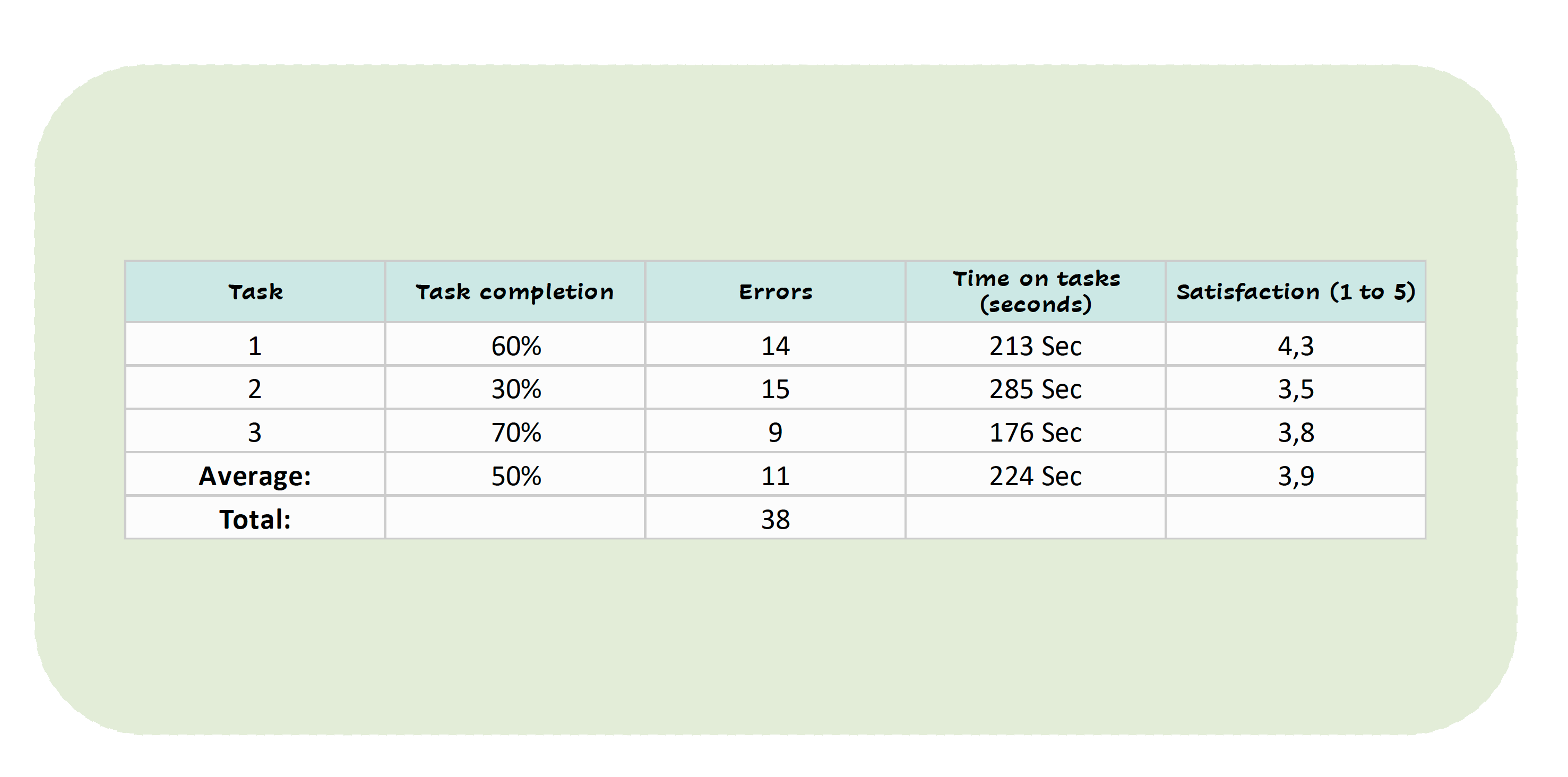 Usability Testing Sustainably metrics. Usability Testing Sustainably metrics. Shows the average Completion Rate, Time, Error rates & satisfaction rate